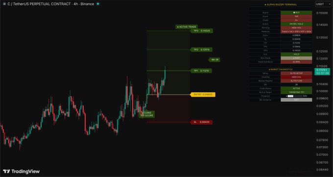 The image shows a screen with a black background, displaying a trading chart for a stock. A graph shows that Bitcoin has reached the next target of 0.13 TP1, while its price at 1.8 TP1 shows no signs of decline. The post suggests that Bitcoin will remain bullish despite reaching its next target. It also mentions an update to Entry as "0.09805 TP1" and a new entry for Next targets is set to be 0.12 TP2.