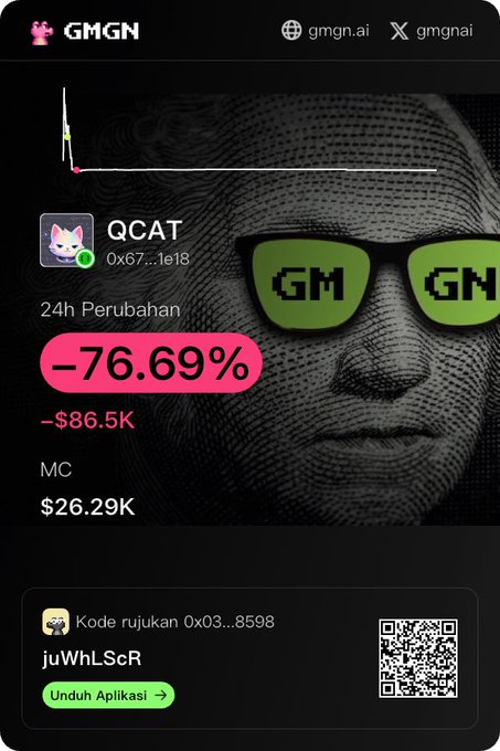A screenshot of a mobile app or website displaying crypto/token data for "QCAT" with the address starting "0x67...1e18", showing a 24-hour change of -76.69% (-$86.5K) and a market cap of $26.29K, against a background of a face wearing pixelated sunglasses.