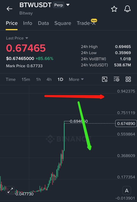 A Binance perpetual futures chart for BTWUSDT (Bitway) showing a last price of 0.67465 (+85.66%), with hand-drawn red and green arrows indicating projected price movement, and 24h Vol of 538.67M USDT.