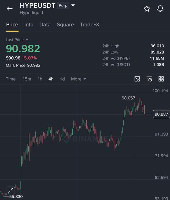 The image shows a Binance trading chart for the HYPE/USDT perpetual contract on Hyperliquid, displaying a dramatic price surge from a low of 55.330 to a peak of 98.057 before settling at 90.982 (down 5.07% from its high). This chart visually captures the explosive volatility that accompanies $HYPE's new Binance Spot listing, with the asset nearly doubling in price on massive volume of 11.65M HYPE and 1.08B USDT traded in 24 hours.
