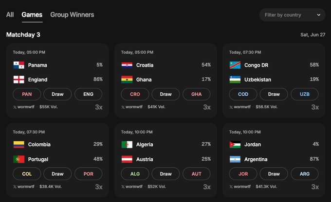 A sports betting interface displays six Matchday 3 games scheduled for Saturday, June 27, including Panama vs. England, Croatia vs. Ghana, Congo DR vs. Uzbekistan, Colombia vs. Portugal, Algeria vs. Austria, and Jordan vs. Argentina, with prediction percentages and wagering volumes ranging from $38.4K to $56.5K at up to 3x leverage. The dashboard's selection of today's matches with three betting outcomes (win/draw/loss) directly supports the post's promotion of trading six games on worm.wtf via Solana.