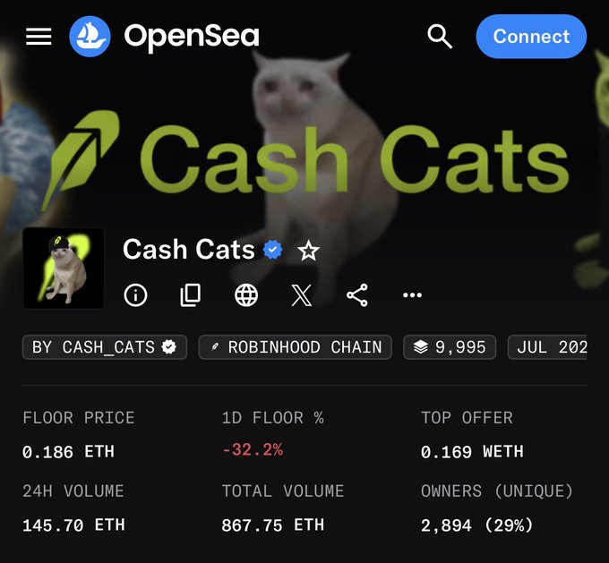 OpenSea NFT collection "Cash Cats" by CASH_CATS, hosted on Robinhood Chain, showing 9,995 items with a floor price of 0.186 ETH, 24H volume of 145.70 ETH, and 2,894 unique owners (29%), which the caption notes is a rise from 23% as people continue buying and holding.