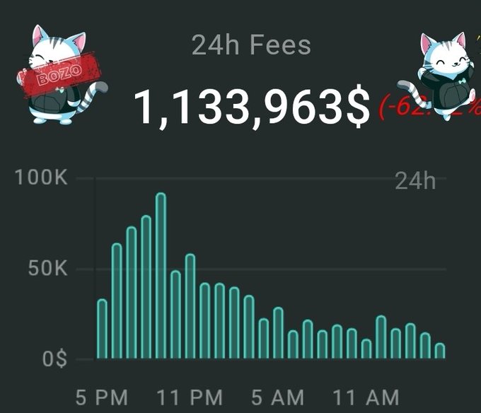 A dashboard displaying '24h Fees' of '1,133,963$' (with a -62% indicator) above a bar chart showing fee activity over a 24-hour period.