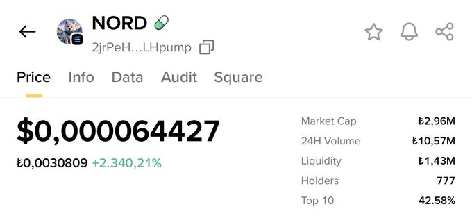 The image shows a cryptocurrency tracking page for the token "NORD" with a displayed price of $0.0000064427, showing a 2,340.21% increase from Ł0.0030309, a market cap of Ł2.96M, 24H volume of Ł10.57M, 777 holders, and a "Top 10" concentration of 42.58%. The screenshot illustrates the post's promotional claim by highlighting the massive percentage gain and small market cap of the obscure token being hyped as the "next PEPE, FLOKI, or DOGE."
