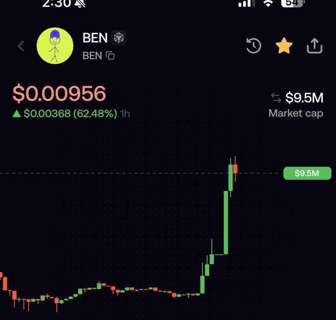 A cryptocurrency price chart shows "BEN" token at $0.000956 with a 62.48% increase, a $9.5M market cap, and a green price surge on the graph.