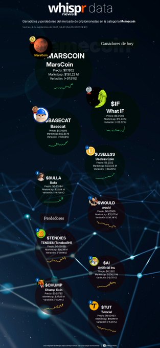 A 'Whispr Data' infographic displaying top performers of cryptocurrency memecoins, with MarsCoin at the top showing a price of $1,162 and a market cap of $109.22 M.