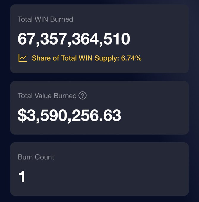 Dashboard displaying WIN token burn statistics: Total WIN Burned at 67,357,364,510 (6.74% of supply), Total Value Burned at $3,590,256.63, and a Burn Count of 1.