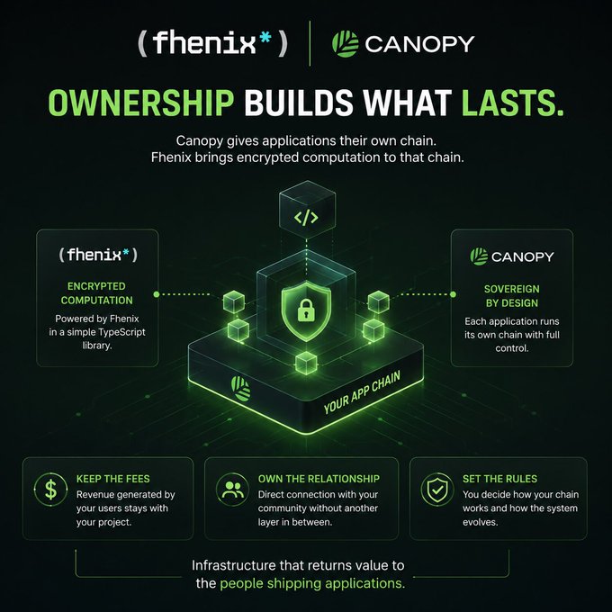 A promotional graphic titled 'OWNERSHIP BUILDS WHAT LASTS' featuring Fhenix and Canopy logos, highlighting encrypted computation and sovereignty by design for application chains, with benefits including 'KEEP THE FEES,' 'OWN THE RELATIONSHIP,' and 'SET THE RULES.'