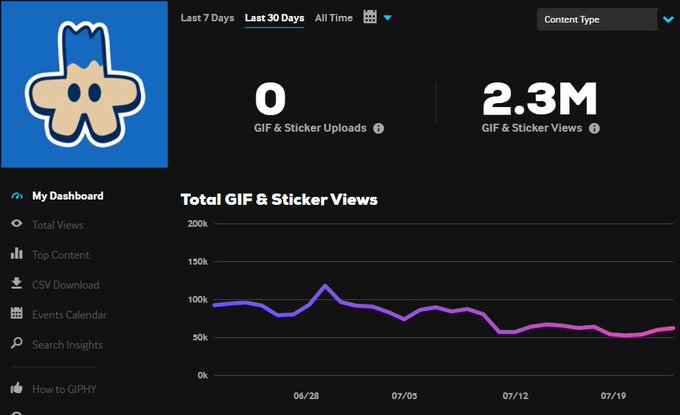 A GIPHY analytics dashboard showing 0 GIF & Sticker Uploads and 2.3M GIF & Sticker Views over the last 30 days, with a line graph trending downward.