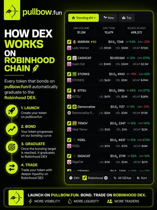 The image is a promotional graphic for "pullbow.fun" titled "HOW DEX WORKS ON ROBINHOOD CHAIN," outlining a four-step process: Launch, Bond, Graduate, and Trade, with the tagline "Every token that bonds on pullbow.fun will automatically graduate to the Robinhood DEX." It displays a trending tokens dashboard featuring tickers like MARIAN ($0.7268, +9.4%), CASHCAT ($0.002360), $TONKS ($0.4943), KITSU ($0.2806), and others with 24H metrics showing liquidity, volume, and market cap data. The graphic visually reinforces the post's message about tokens launching on bonding curves and graduating to the Robinhood DEX for broader visibility and liquidity.