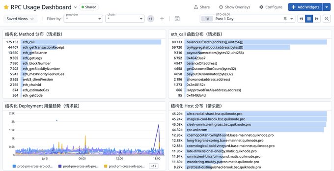 An RPC Usage Dashboard with bar charts showing method distribution, deployment usage trends, call distribution, and host distribution for BSC nodes.