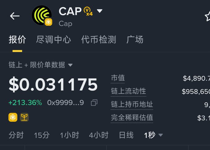 A cryptocurrency price tracker displays CAP token trading at $0.031175, up 213.36%, with a market cap of $4,890.7 and on-chain liquidity of $958,650. The post highlights receiving nearly 3,200 $CAP tokens as a Binance Alpha airdrop, referencing the significant price surge shown in the screenshot as evidence of profitable recent rewards.