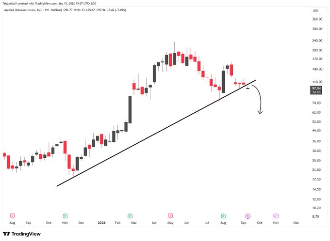 A TradingView weekly candlestick chart for Tesla (TSLA) on NASDAQ showing a downward trend line with an arrow pointing to potential price decline around the $97.94 level.