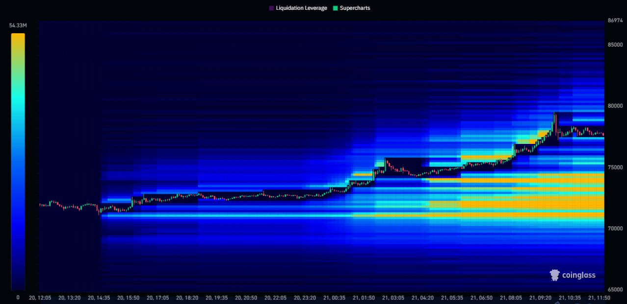 The image shows a Bitcoin liquidation heatmap from Coinglass tracking BTC price action from roughly $70,000 to $79,000+ between 12:00 and 11:50, with a dense cluster of orange/yellow liquidation levels concentrated around the $70,000-$73,000 range (reaching 54.33M), visually confirming the massive $2B+ short liquidation event mentioned as BTC pumped to $79,400.