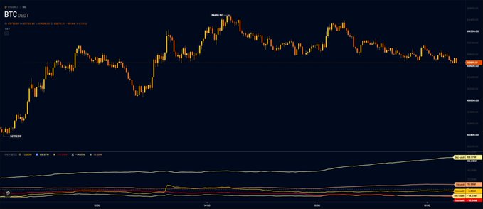 "Coinbase is buying Bitcoin for $BTC today, which is a historic buy of 10% or more from the token's market cap. The cryptocurrency price has dropped below the recent record high, with the lowest point at around $0.76."