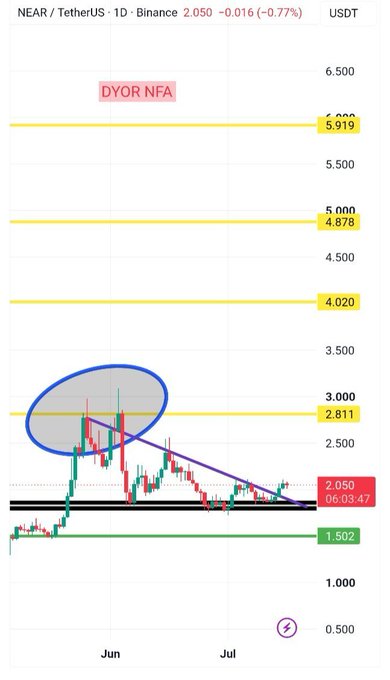 This is a $NEAR/USDT Binance chart showing a potential price reversal as the asset stops making new lows and holds a long-term demand zone. The chart indicates key price levels such as 2.811, 4.878, and 5.919, with a "DYOR NFA" disclaimer at the top.
