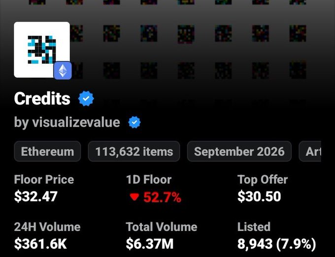 An NFT collection page on Ethereum for 'Credits' by 'visualizevalue' showing '113,632 items', a floor price of '$32.47' (down 52.7%), a top offer of '$30.50', and a 24H volume of '$361.6K'.