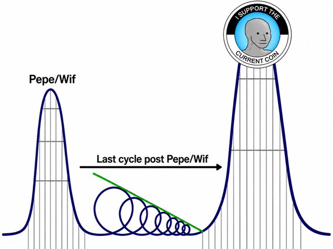 The image features a blue roller coaster with two hills, one of which has a green arrow pointing down its slope. The text "I support the current cor" is written above the roller coaster, indicating that the person who wrote this message supports the current cor.
