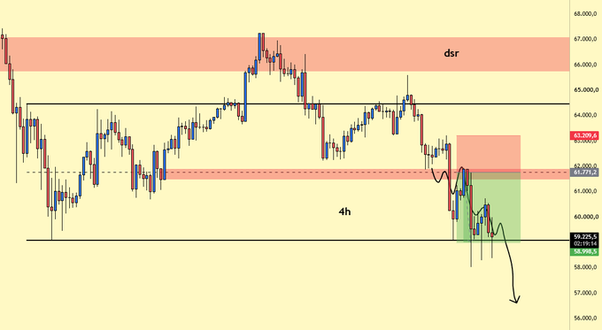 A 4-hour Bitcoin (BTC/USD) candlestick chart showing a short trade setup with a green profit zone near $59,990 and a drawn arrow projecting further downside toward $57,000, illustrating the successful 2R short trade referenced in the post.