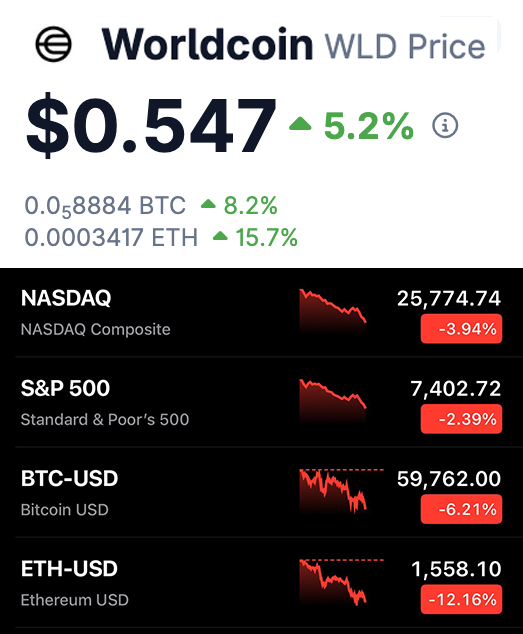 The image shows a screen with financial information about Bitcoin prices, including the current value of Etherum (ETHUSD) and another cryptocurrency called Bitcoin Cash (BTC), displayed against different time intervals. The BTC price appears to be falling while theETHUSD is rising. There are red bars that represent the changes in the value of these cryptocurrencies over time. The image also contains a quote about Bitcoin prices, stating that "Everything red except $WLD". The Bitcoin cryptocurrency's price has dropped by 5.2% on its current value of $0.534, and it is expected to continue dropping. Meanwhile, the Etherum (ETHUSD) has increased in value by 4.8% since it was worth $1,068.43 at the time the image was taken.