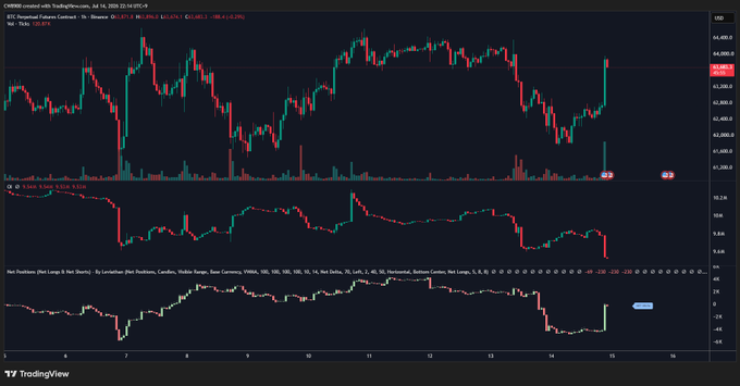 A TradingView chart of BTC Perpetual Futures Contract on Binance displays a sharp upward price movement to $43,897, accompanied by a long bottom wick on the histogram and a spike on the Net Positions indicator, visually confirming the liquidation cascade of high-leverage short positions described in the post.
