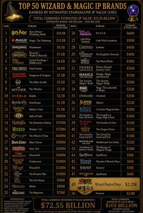 A "Top 50 Wizard & Magic IP Brands" ranking chart shows Harry Potter and Wizards of the Coast/Magic: The Gathering leading with $18B and $12B in estimated standalone IP value, with a total combined estimated IP value of $72.55 Billion across all 50 brands ranging from $2M (Hogwarts/Wizard Digital Dogs and Fictorum) down. The image relates to the post by illustrating the massive scale and diversity of the Wizards/Magic IP ecosystem, likely serving as context for a trading card game sale announcement being promoted.