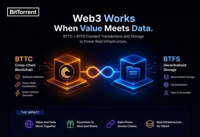 A BitTorrent Web3 infographic titled 'Web3 Works When Value Meets Data' explaining how BTTC (Cross-Chain Blockchain) and BTFS (Decentralized Storage) connect for infrastructure.