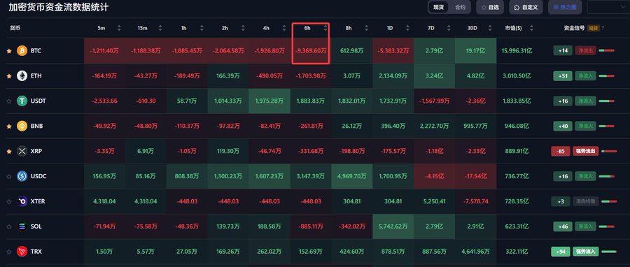 The image shows a cryptocurrency capital flow statistics table from Coinank, with the 6-hour column highlighted showing Bitcoin (BTC) experienced a net outflow of -93.696 million, alongside other major cryptocurrencies like ETH (-170.398 million), USDT (+1.88383 billion), BNB (-261.81 million), XRP (-331.66 million), and USDC (+3.147.39 million). This data directly supports the post's claim about spot funds pulling out of Bitcoin by 93.62 million in the 6-hour timeframe, corresponding to the downward price spike mentioned.