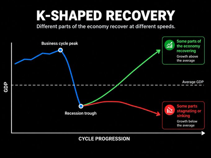 An infographic titled 'K-SHAPED RECOVERY' illustrating how different parts of the economy recover at different speeds after a recession trough, with one part recovering above average GDP and another stagnating below it.