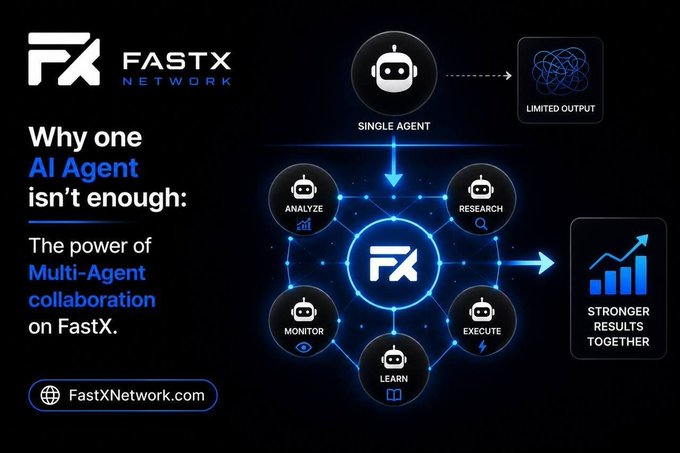 A FastX Network promotional graphic titled 'Why one AI Agent isn't enough' highlighting 'The power of Multi-Agent collaboration on FastX' with a central connected network diagram showing Analyze, Research, Monitor, Execute, Learn, and Single Agent nodes, branded with FastXNetwork.com.