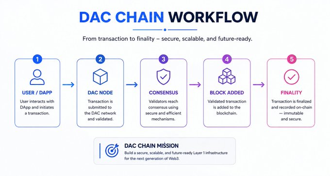 An infographic titled 'DAC CHAIN WORKFLOW' illustrating five steps: User/DApp, DAC Node, Consensus, Block Added, and Finality, with the DAC Chain Mission statement about building Layer 1 infrastructure for Web3.
