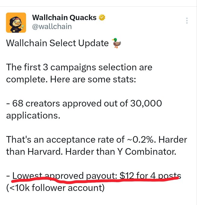 The image shows a screenshot of a Twitter account that has posted about Wallchain Select Update, which contains information about the first 3 campaigns' selection for the current update. It also mentions several creators who were approved out of 30,000 applications and provides the lowest-cost approved payment of $12.00 for 4 posts.
