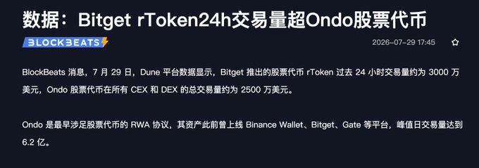 A BlockBeats news article from 2026-07-29 stating 'Bitget rToken24h交易量超Ondo股票代币' (Bitget rToken 24h trading volume surpasses Ondo stock tokens), reporting $30M vs $25M, mentioning Ondo RWA protocol and Binance Wallet, Bitget, Gate platforms.