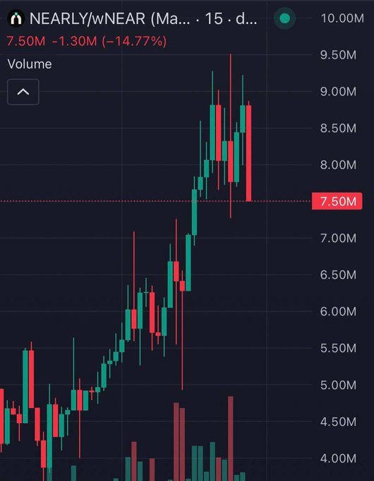 A cryptocurrency price chart for NEAR/wNEAR showing a 15-day view with volume at 7.50M (-14.77%), displaying candlesticks that peaked near 10M and are currently at 7.50M.