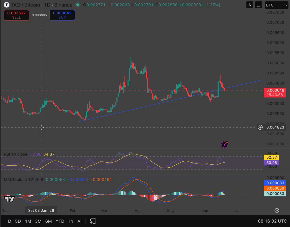 "TAO /BTC is sitting on a significant trendline for its entire 2026 structure of candles from January through December. The current candle price close to zero, representing a loss for TAO /BTC. In contrast, Bitcoin has seen gains throughout this period and is currently at 1.83. The two symbols seem to be reacting differently to the market trends."