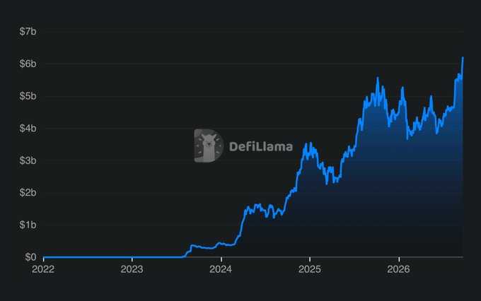 A DefiLlama chart showing an upward trending line from 2022 to 2026, with values rising from $0 to approximately $6b in TVL (Total Value Locked).