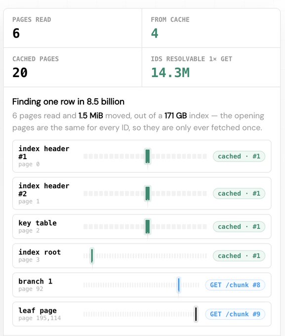 A performance metrics dashboard showing a database query that read 6 pages and fetched 4 from cache to locate a single row in an 8.5 billion row, 171 GB index, with only 1.5 MiB of data transferred. The visualization demonstrates the efficiency claim from the post—after initial headers, index root, key table, and branch are cached, only two new chunks (page 92 and leaf page 195,114) need to be fetched via GET requests to traverse the massive database on-the-fly.