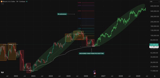 A Bitcoin/USD weekly chart on Coinbase showing an anchored VWAP from the 2022 PICO BOTTOM with fib extensions projecting upward, highlighting BTC's current price at $63,948.43 against a long-term bullish trend, which reinforces the post's message about holding rather than selling the asset.