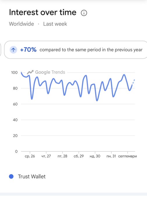 A Google Trends chart titled 'Interest over time' showing worldwide data for 'Trust Wallet' over the last week, noting a 70% increase compared to the previous year.
