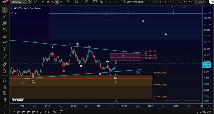 A TradingView weekly chart of LINKUSD from Coinbase displays Elliott Wave analysis on Chainlink, with the price currently testing the 50% Fibonacci retracement level at $13.930, alongside marked resistance zones at 61.80% ($16.382) and 78.60% ($20.636), supporting the post's observation that $LINK is testing the 50% retracement resistance within a corrective wave (d) structure.