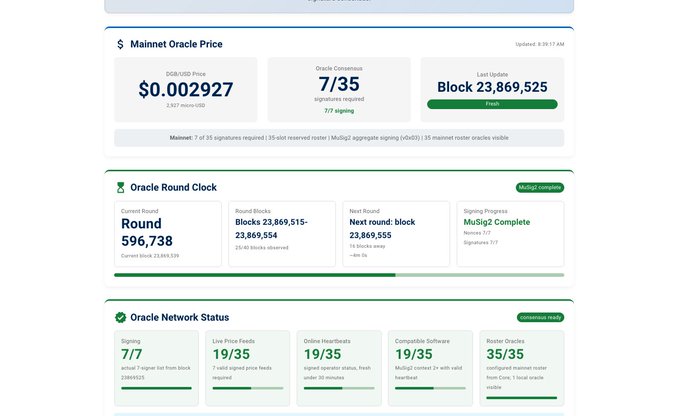 A DigiByte Stats page showing Mainnet Oracle Price ($0.002927), Oracle Consensus (7/35), Last Update block 23,869,525, and Oracle Network Status with various signing metrics.