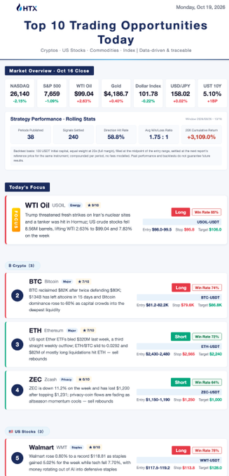 HTX Futures daily "Top 10 Trading Opportunities" report dated October 19, 2026, showing market indices, strategy performance stats (3,038% YTD return), and today's focus trades including Long USOIL (60% win rate, +$916), Long BTC (74% win rate, +$816), Short ETH (72% win rate, +$798), and Short ZEC (64% win rate, +$810), with additional US stocks like Walmart ($WMT) also highlighted for trading.