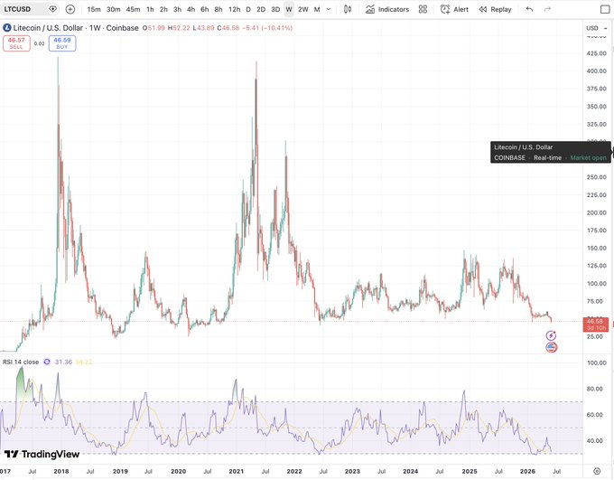 The image shows a line graph with blue lines representing different cryptocurrencies. One of these lines indicates the price movement for Bitcoin over time from 2010 to 2015. The other lines represent the prices for altcoins like LTC,Sol,Hype, and BTC. This visual representation helps users understand how each cryptocurrency's value has evolved during specific periods or compared against one another. In relation to the post, it is unclear what the actual data points on this graph indicate; however, the focus should be on understanding the historical trends and fluctuations in Bitcoin's price and altcoins' values rather than making short-term trading decisions based on individual line graphs alone.