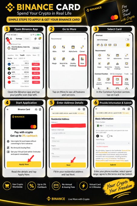 A Binance promotional infographic titled 'BINANCE CARD' showing 6 simple steps to apply for and get the card, featuring screenshots of the app interface from opening it to entering address details and submitting an application.