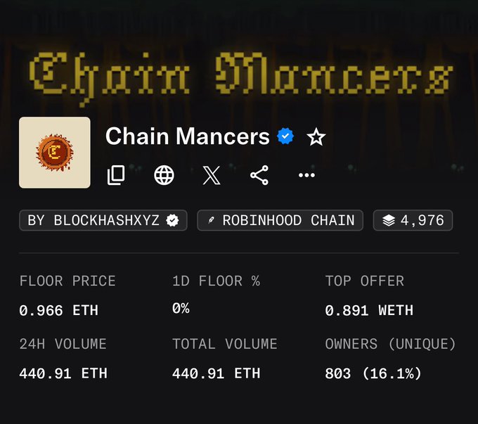 A second NFT collection page view for 'Chain Mancers' by BLOCKHASHXYZ on Robinhood Chain, displaying 4,976 items with a floor price of 0.966 ETH, top offer of 0.891 WETH, 24H volume of 440.91 ETH, and 803 (16.1%) unique owners.