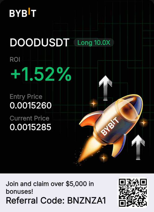 A Bybit promotional graphic highlights an open long position on DOODUSDT at 10x leverage, showing a +1.52% ROI with an entry price of 0.0015260 and current price of 0.0015285, reinforcing the post's claim of an active long trade on Dood along with a referral code (BNZNZA1) and QR code.