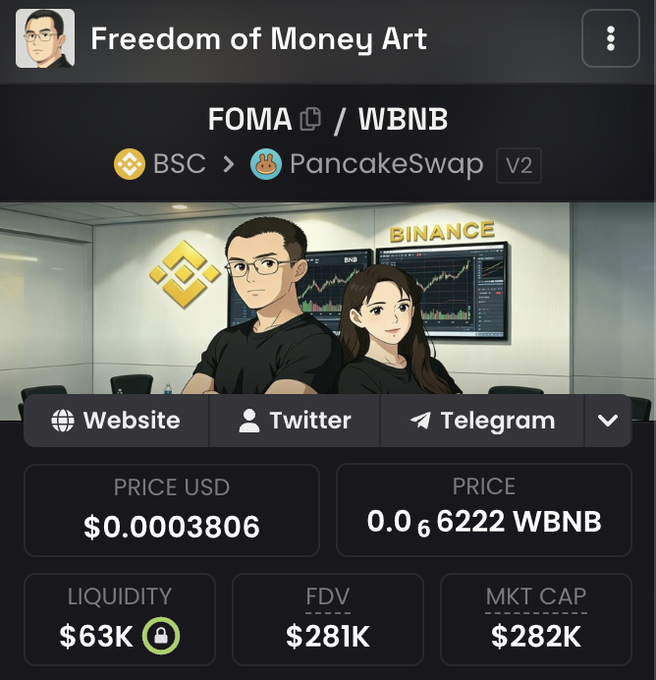 A screenshot of the "Freedom of Money Art" ($FOMA/WBNB) token page on PancakeSwap V2, showing a market cap of $282K, FDV of $281K, and liquidity of $63K, with anime-style illustrations of CZ alongside a Binance logo and trading charts. The image supports the post's speculation about a potential CZ connection to the $FOMA token, given its Binance-themed artwork and the token's branding tied to CZ's book.