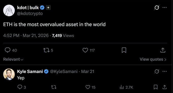 A tweet from user "kdot | bulk" (@kdotcrypto) stating "ETH is the most overvalued asset in the world," posted at 4:52 PM on Mar 21, 2026, with a reply from "Kyle Samani" (@KyleSamani) saying "Yep."