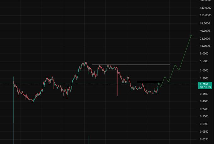A logarithmic price chart of $SUI at 1.2556 (dated 10-31-09) showing historical price action with white resistance markers near 5.5000, while a green projection line illustrates a bullish breakout scenario targeting 40.