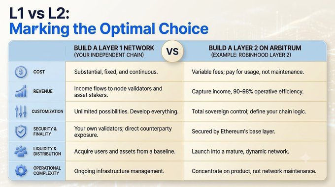 **Caption:** A comparison table titled "L1 vs L2: Marking the Optimal Choice" contrasting building an independent Layer 1 chain versus a Layer 2 on Arbitrum across six categories—Cost, Revenue, Customization, Security & Finality, Liquidity & Distribution, and Operational Complexity—highlighting that L2s offer 90-98% operative efficiency and variable fees while L1s require substantial fixed costs but provide total sovereignty.

**Relation to the post:** The image directly visualizes the post's central question of whether projects should build an L1 (their own independent chain) or an L2 (like Robinhood's example on Arbitrum), presenting a side-by-side framework that breaks down the tradeoffs in costs, revenue capture, customization, security, liquidity access, and operational burden to help readers evaluate which approach is optimal.